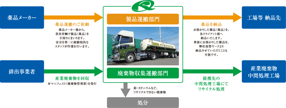 薬品メーカー 薬品運搬のご依頼 薬品メーカー様から、専用車輌で製品（薬品）を引取りにまいります。安全を第一に経験豊富なスタッフが作業を行います。 製品運搬部門 薬品を納品 お預かりした製品（薬品）を、各クライアント様へ納品いたします。事前にお預かりした製品を、弊社保管ヤードより納品させていただくことも可能です。 工場等 納品先 排出事業者 産業廃棄物を回収 ※マニフェスト（廃棄物管理票）を発行 廃棄物収集運搬部門 提携先の中間処理工場にてリサイクル処理 産業廃棄物中間処理工場 鉛・カドニウムなど、リサイクルできない廃棄物 処分